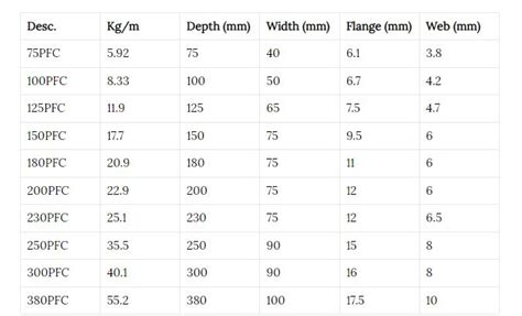 pfc sizes australia.